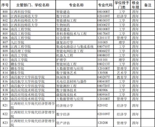 江西高校本科專業(yè)調(diào)整 新增46個(gè)、撤銷74個(gè)，通信工程設(shè)計(jì)方向何去何從？