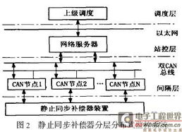 基于DS80C390的雙CAN總線分層分布式監(jiān)控系統(tǒng)通信工程設(shè)計(jì)