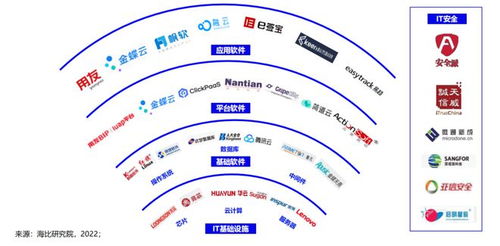 2022中國(guó)信創(chuàng)生態(tài)市場(chǎng)研究及選型評(píng)估報(bào)告 誰是信創(chuàng)主流基礎(chǔ)軟件服務(wù)