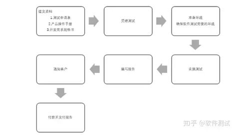 軟件產(chǎn)品鑒定測試 保障基礎(chǔ)軟件服務(wù)質(zhì)量的基石