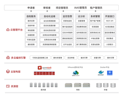 私有云解決方案 基礎(chǔ)軟件服務(wù)的核心構(gòu)建與價(jià)值實(shí)現(xiàn)